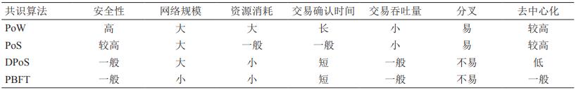 区块链技术发展及应用：现状与挑战