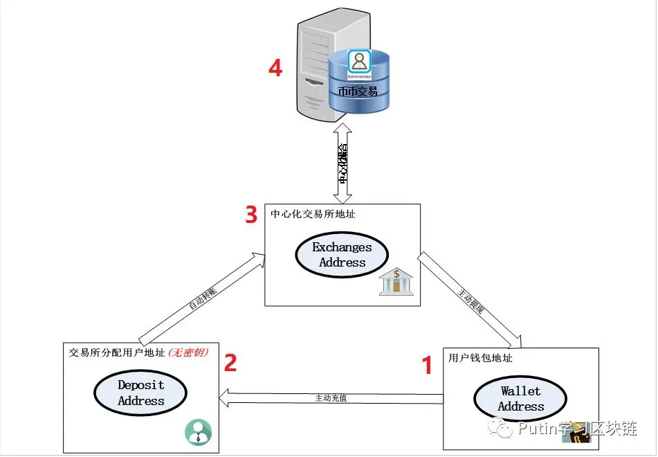 中心化交易所和去中心化交易所交易流程对比