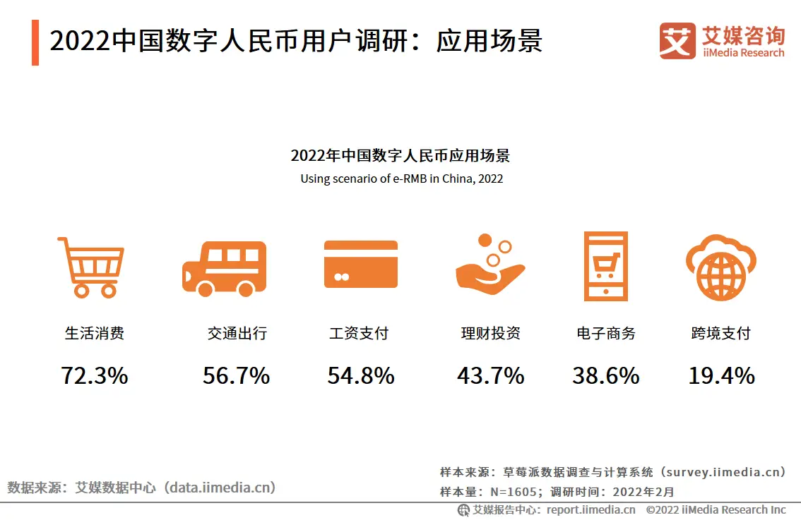 数字货币用户分析：生活消费目前还是数字人民币使用的最主要场景