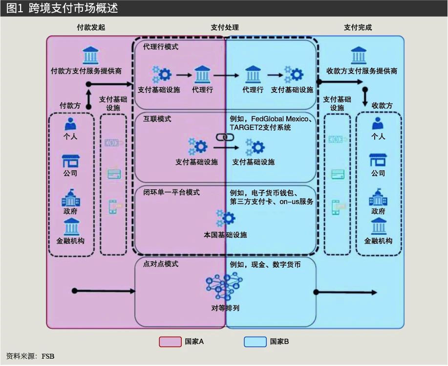 全球跨境支付模式多元化发展探索