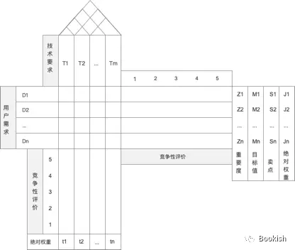 【产品】质量功能展开（QFD）在产品设计中的应用——基本理论模型