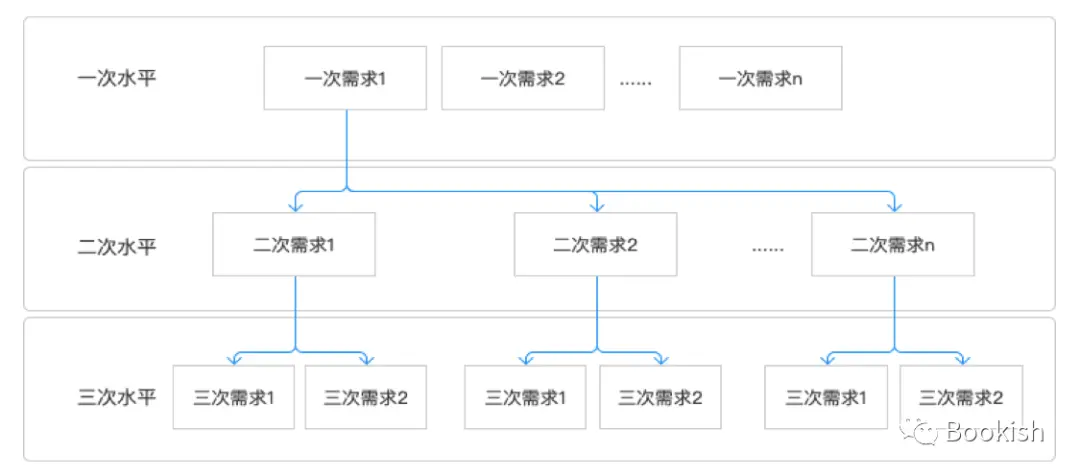 【产品】质量功能展开（QFD）在产品设计中的应用——基本理论模型