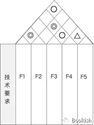 【产品】质量功能展开（QFD）在产品设计中的应用——基本理论模型