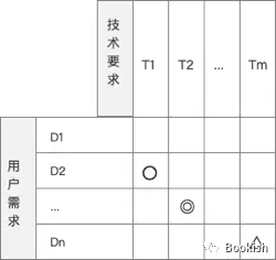 【产品】质量功能展开（QFD）在产品设计中的应用——基本理论模型