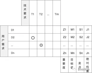 【产品】质量功能展开（QFD）在产品设计中的应用——基本理论模型