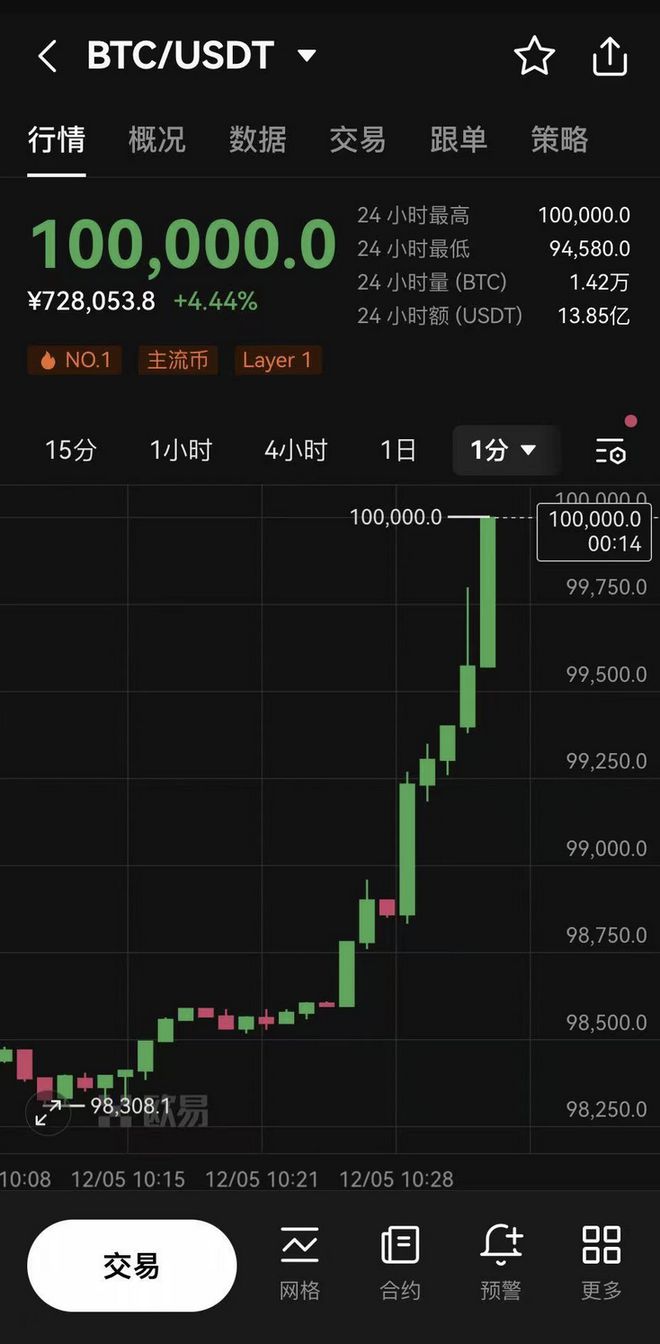 见证历史！比特币首次突破10万美元，有分析师预测明年底或涨至22.5万美元