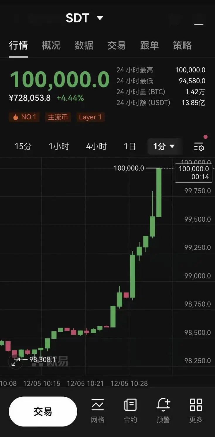 见证历史！比特币首次突破10万美元，有分析师预测明年底或涨至22.5万美元
