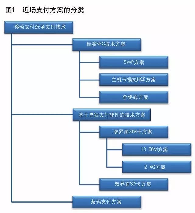 移动支付技术路线与安全防护分析：央行数字货币的关键要点