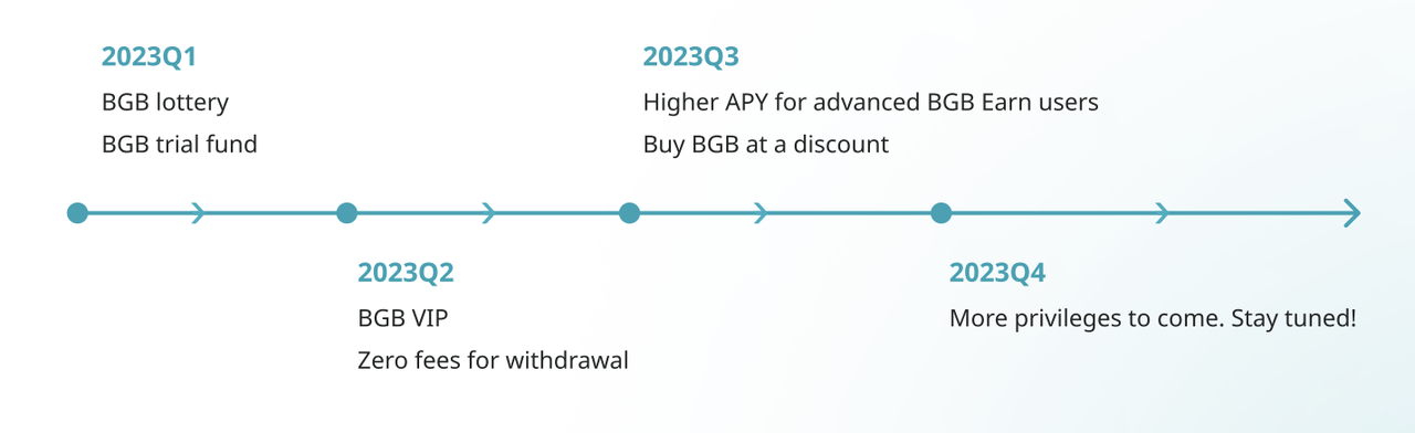 下一个BNB？深入解析平台币项目BGB