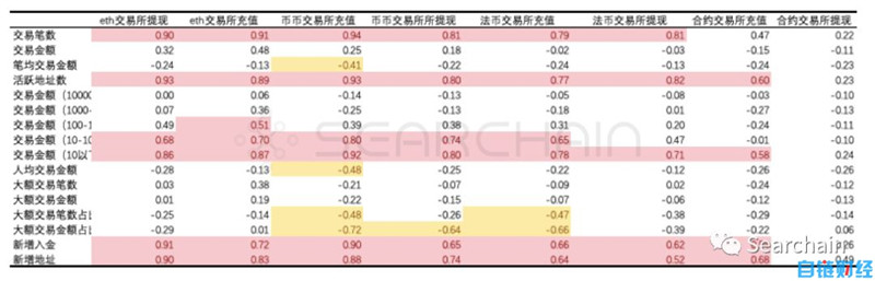 干货：从链上数据看数字资产长期价值