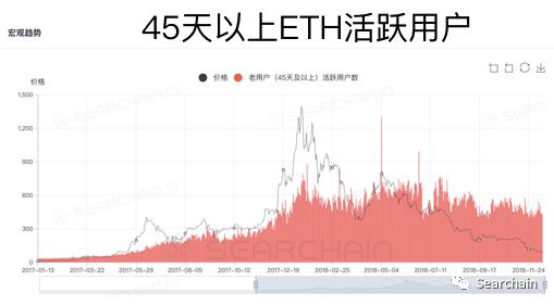 干货：从链上数据看数字资产长期价值