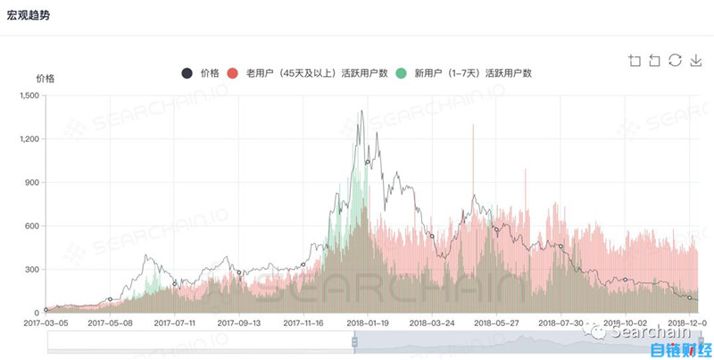 干货：从链上数据看数字资产长期价值
