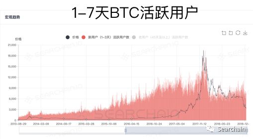 干货：从链上数据看数字资产长期价值