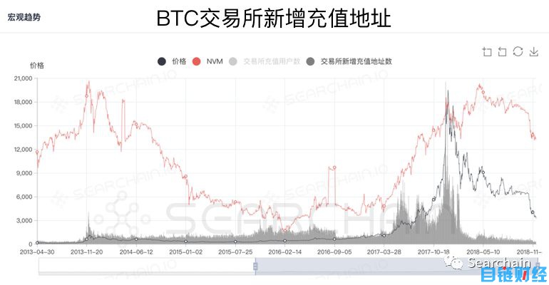 干货：从链上数据看数字资产长期价值