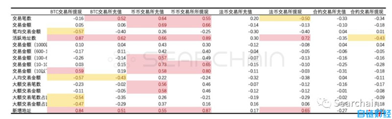 干货：从链上数据看数字资产长期价值