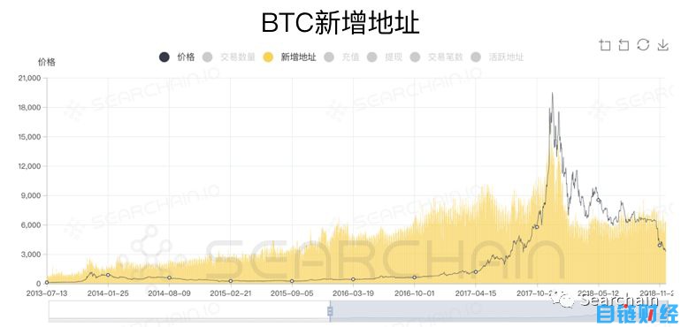 干货：从链上数据看数字资产长期价值