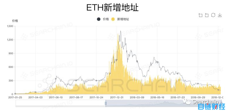 干货：从链上数据看数字资产长期价值