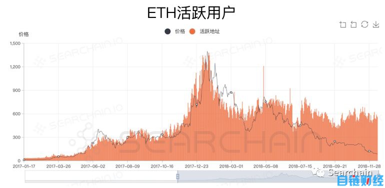 干货：从链上数据看数字资产长期价值