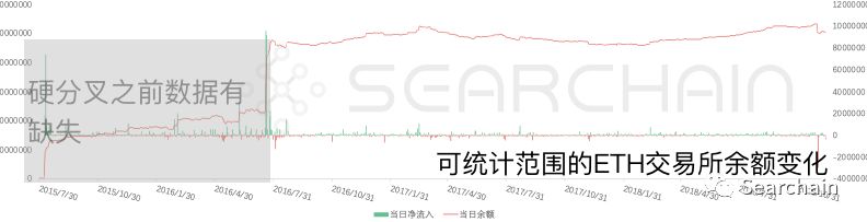 干货：从链上数据看数字资产长期价值
