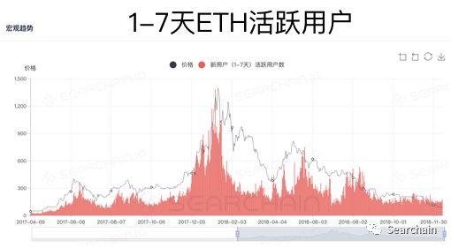 干货：从链上数据看数字资产长期价值