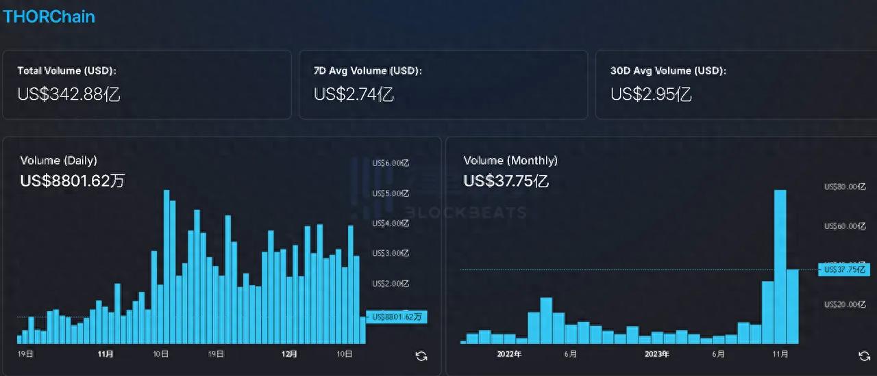 usdt钱包官方下载THORChain 原生代币 RUNE 价格飙升，两个月内从1.8美元涨至7.3美元