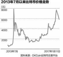 2017开年国内比特币重演13年走势，央行检查比特币平台