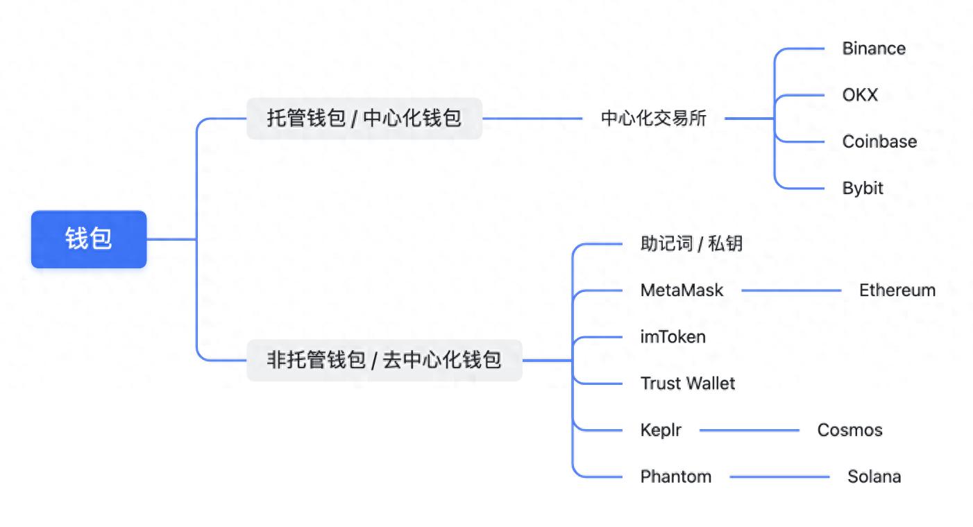imtoken钱包app下载-imtoken官网下载|以太坊和比特币区块链钱包-深入了解web3世界冲浪必备工具——钱包之分中心化与去中心化
