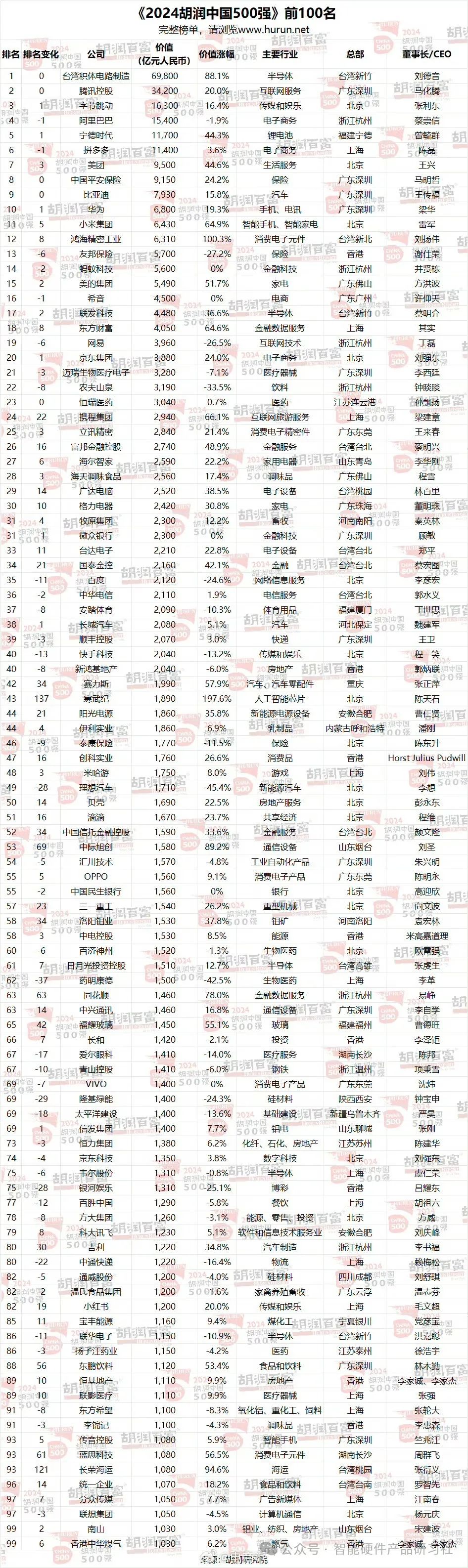 解锁AI硬件新时代：2024胡润中国500强榜单揭示半导体行业价值飙升