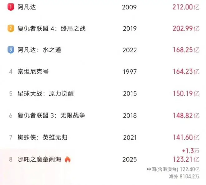 周星驰力挺哪吒！哪吒2全球票房破123亿，香港上映受阻引星爷连发10条微博