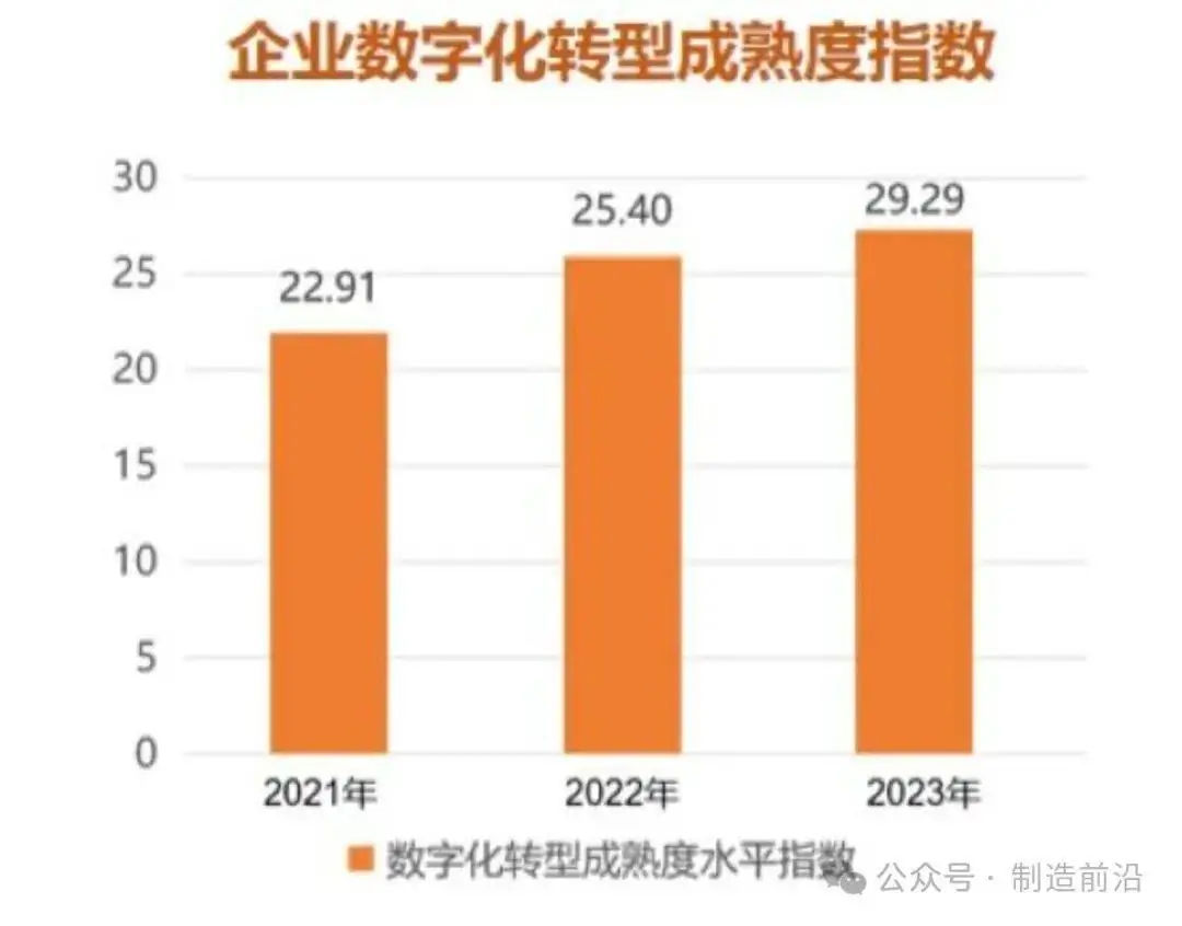 2023年中国企业数字化转型现状分析：成熟度水平指数提升27.85%