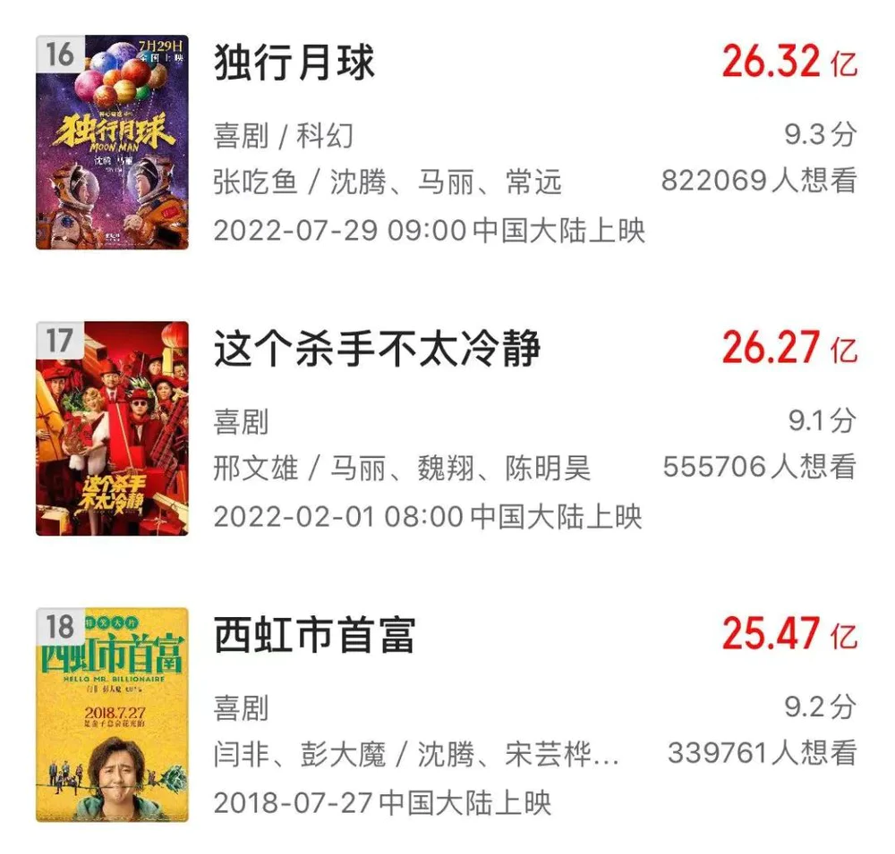 独行月球将入30亿+票房俱乐部 麻花系电影今年大爆发