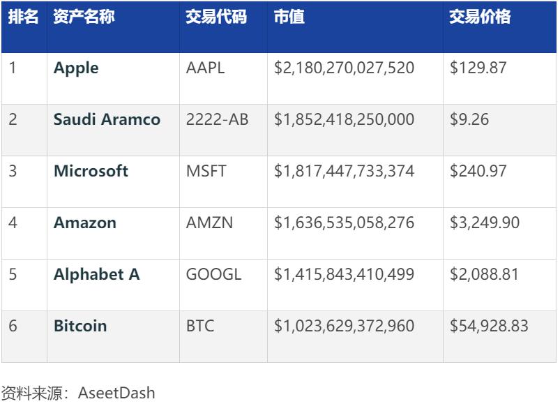 比特币创历史新高58,332.36美元，市值突破1万亿美元，全球资产排名第六