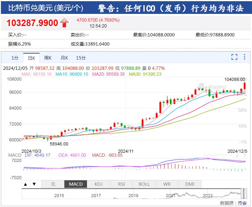 比特币交易美元_比特币上涨触及6.6万美元阻力位，回调风险一触即发？_比特币价格还能再往上涨吗