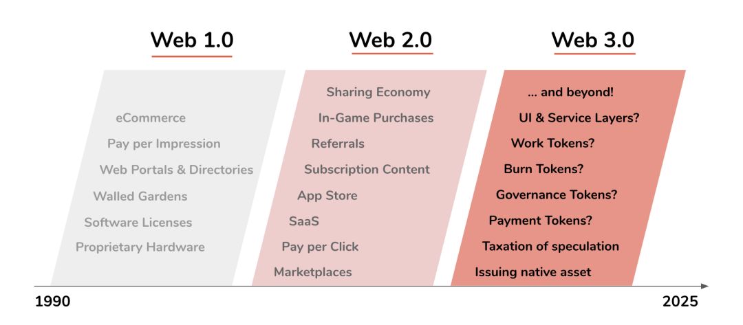 Web2.0到Web3.0：技术革新如何重塑商业模式与生产关系