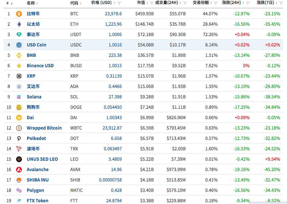 虚拟币再现暴跌行情：比特币跌破2.4万美元，以太坊跌破1300美元，多币种跟跌超10%