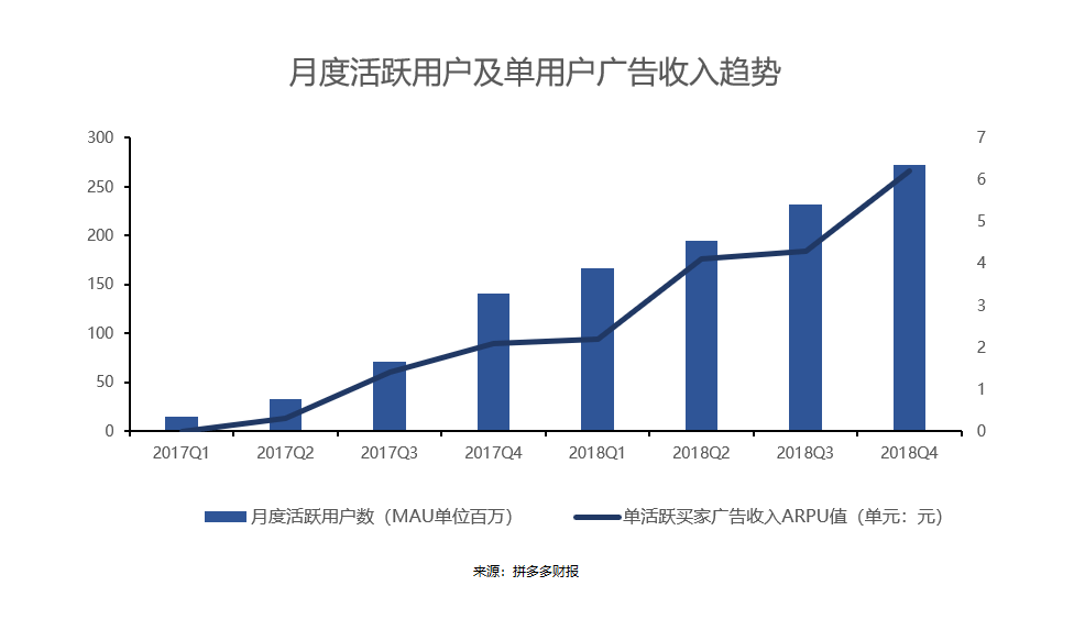 立即登录注册解锁拼多多全站内容，用户规模增长下营销服务收入或几何倍数增长