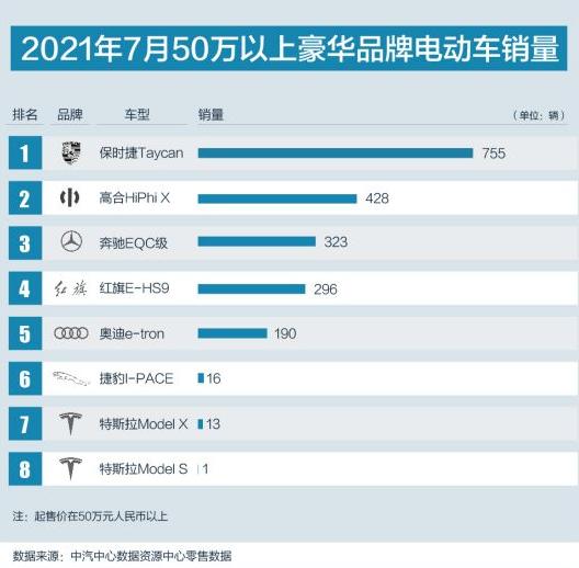 高合汽车销量环比增长35% 以68万元均价创中国品牌新纪录