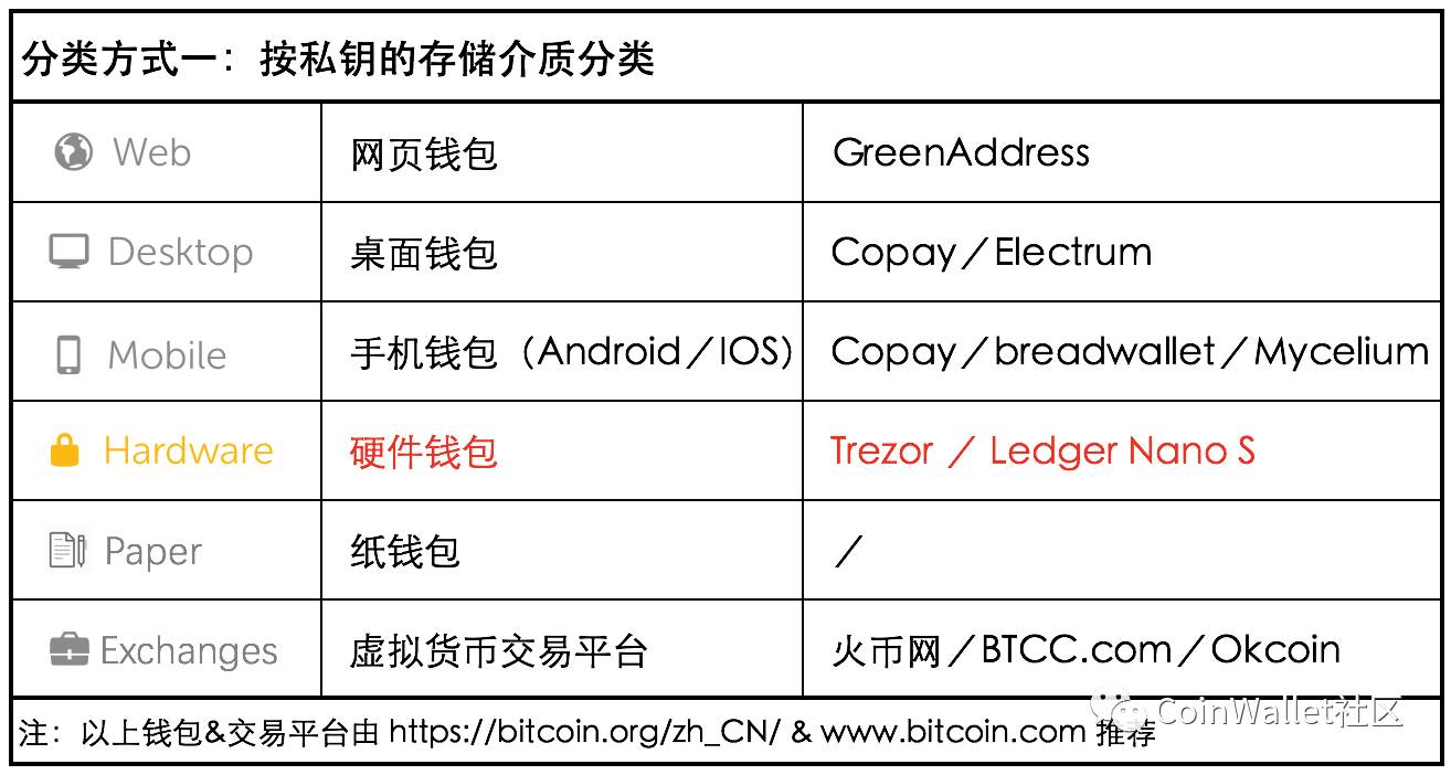 2017虚拟货币市场升温比特币破2000美元，CoinWallet教你保护数字资产正确姿势