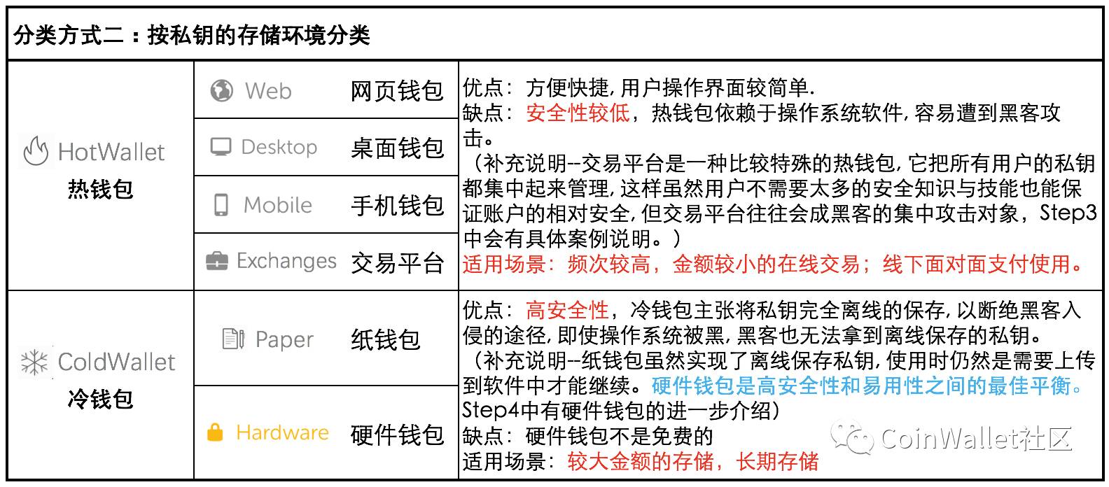 哪些属于冷存储钱包_数字资产冷钱包哪个好_数字资产的安全存储与管理：从热钱包到冷钱包的选择指南