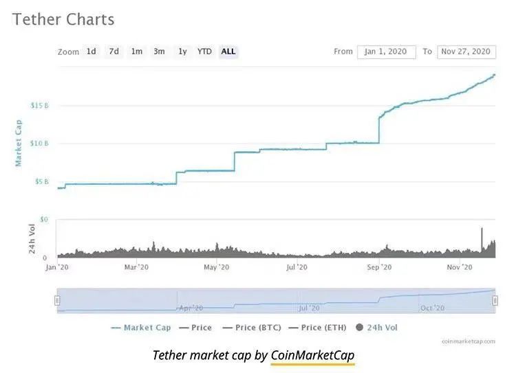 2020年新冠阴霾下加密货币增长使稳定币盛行，USDT、Dai等成关注焦点