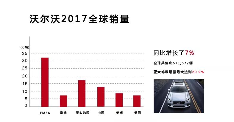 沃尔沃在全球市场的定位与表现_沃尔沃汽车市场定位_沃尔沃汽车的产品定位