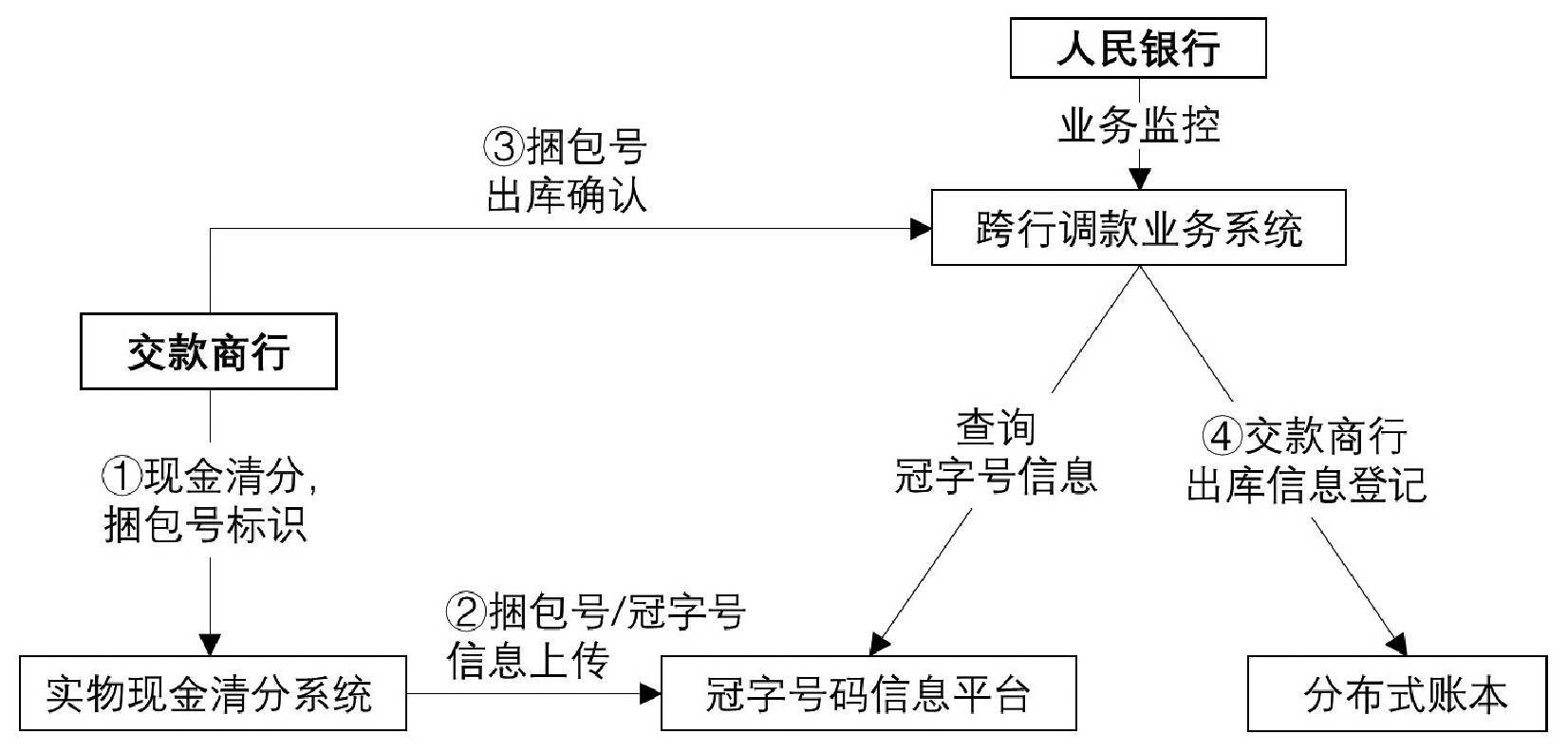 数字转货币问题_如何利用数字货币实现快速的资金转移_数字货币转移资产