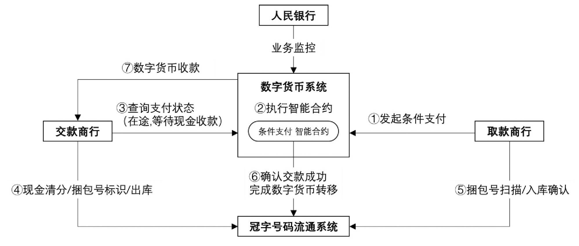 数字货币转移资产_数字转货币问题_如何利用数字货币实现快速的资金转移