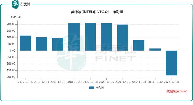 英特尔股价因马斯克收购传闻直线上涨近10%，分析市场反应_英特尔股价一夜暴跌1500亿_英特尔股票涨了多少倍