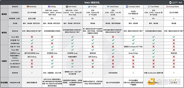 Web3钱包竞争加剧：生态兼容、功能多样与安全检测成精细化竞争焦点