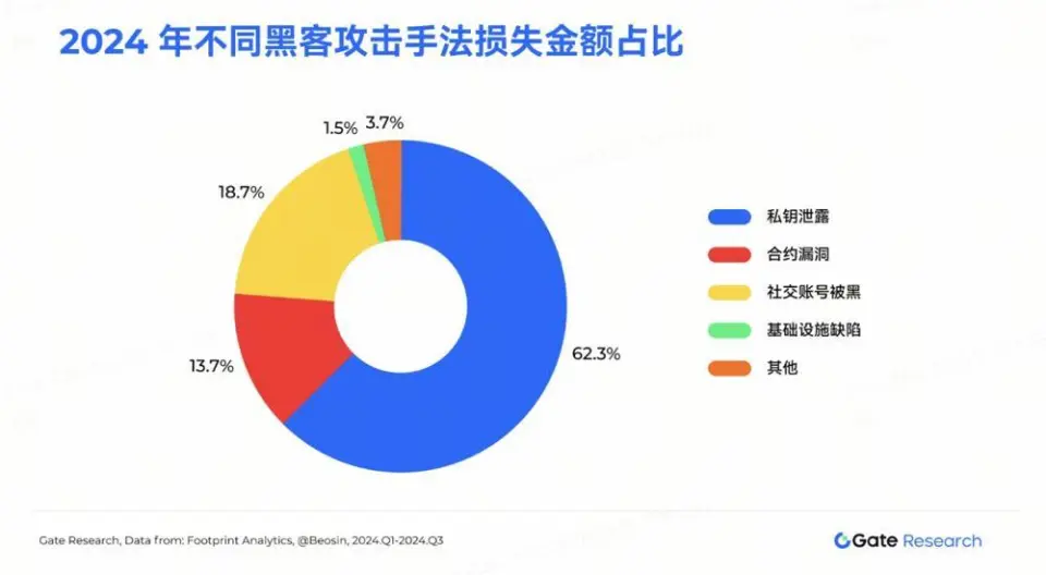 2025年加密货币安全挑战：Gate.io如何通过顶级防御体系保护用户资产