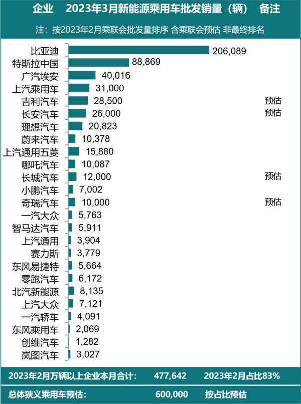 3月新能源乘用车销量回暖 比亚迪月销再破20万辆 埃安首破4万大关