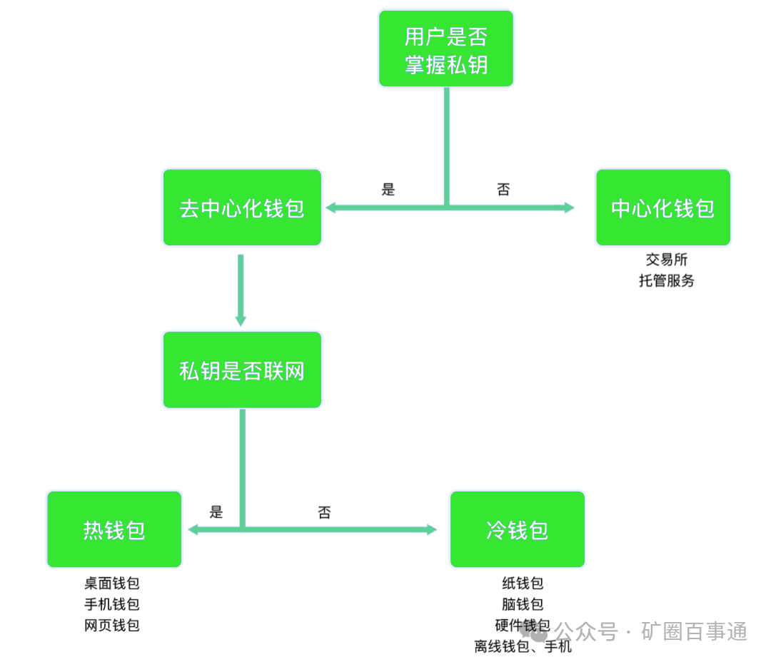 imtoken唯一官网|最新imtoken官网下载-你的数字通用钱包-回顾区块链钱包发展史：从单一资产存储到生态服务平台的演进