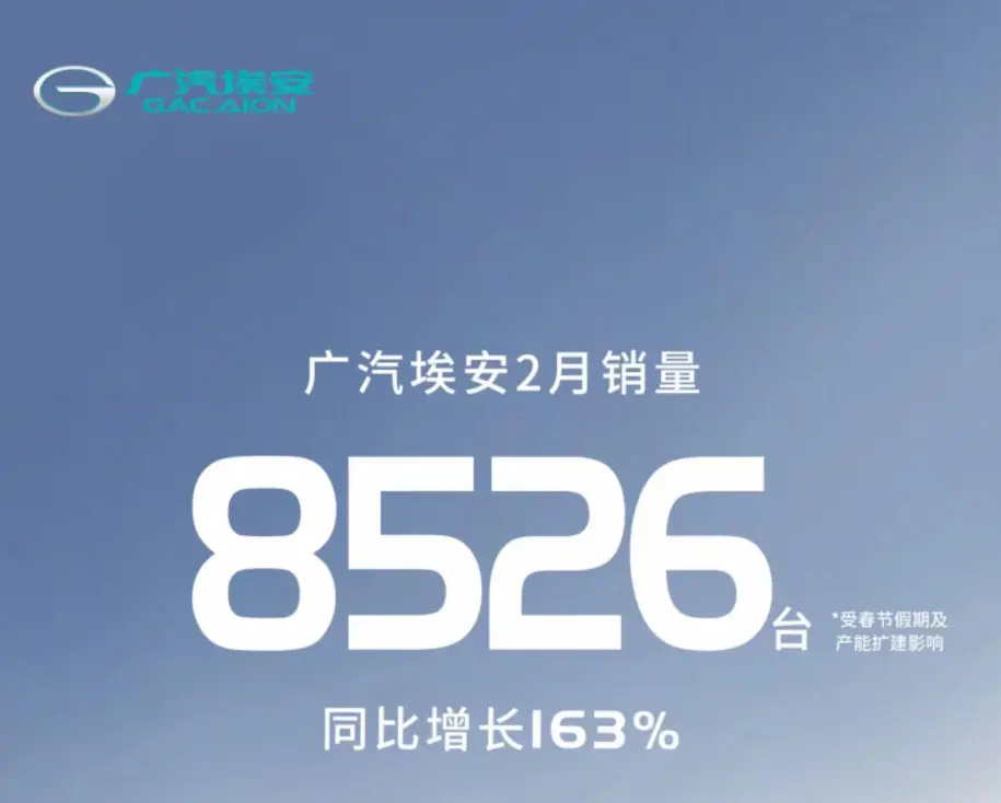 广汽埃安2月销量大涨163%，销量大好但隐患犹存